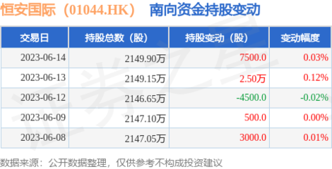 恒安國際(01044.HK)獲南向資金小幅增持，個人衛(wèi)生用品銷售穩(wěn)健成市場關注點